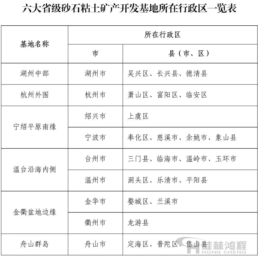 浙江省六大省級(jí)砂石粘土礦產(chǎn)開發(fā)基地所在行政區(qū)清單 浙江省六大省級(jí)砂石粘土礦產(chǎn)開發(fā)基地所在行政區(qū)清單