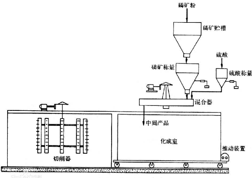 硫酸分解磷礦粉制造過(guò)磷酸鈣過(guò)程 硫酸分解磷礦粉制造過(guò)磷酸鈣過(guò)程