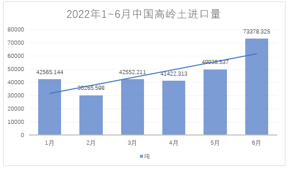 2022年1~6月，我國(guó)進(jìn)料高嶺土約28萬(wàn)噸，總額約4.4億元