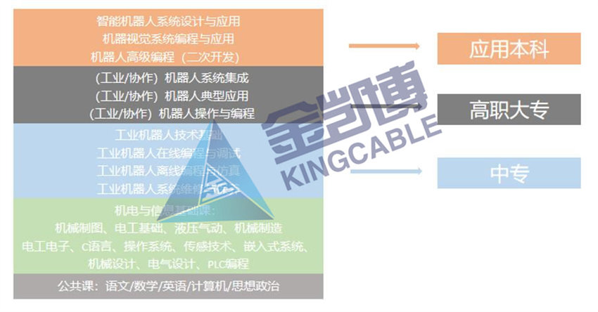 機(jī)器人專業(yè)實訓(xùn)平臺課程